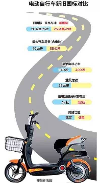 电动自行车新国标今起实施售卖需有3c认证