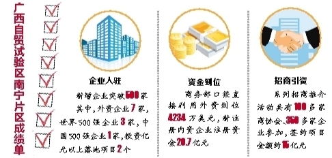 中国 广西 自贸试验区南宁片区晒出最新 成绩单 成立2个月新增企业突破500家