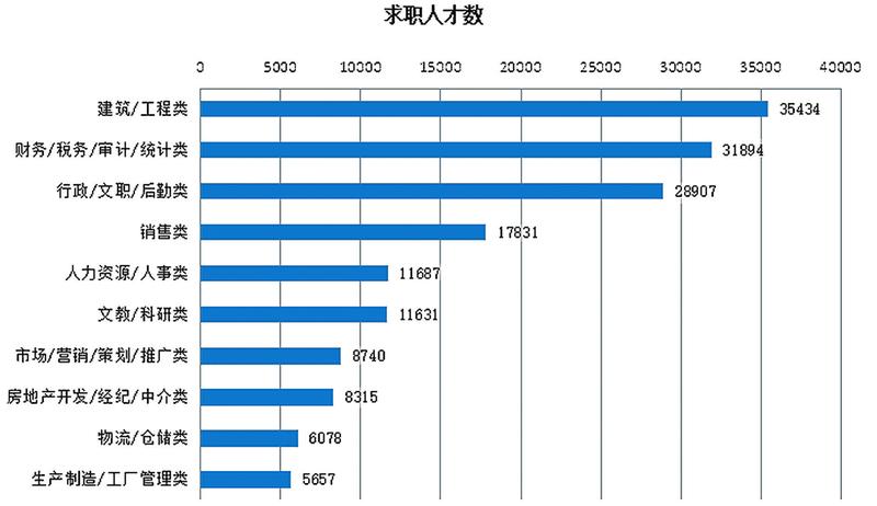 广西第三季度人才供求大数据显示金融业招聘锐减互联网人才需求下滑