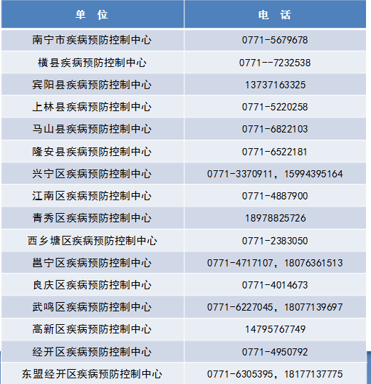 附件2:南宁市发热门诊一览表