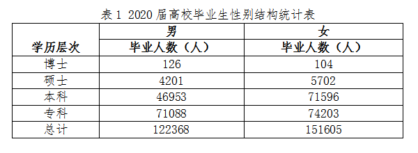 图1 2020届高校毕业生人数统计图2020届全区普通高校