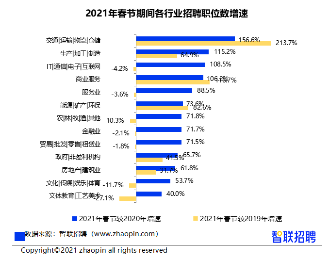 乐鱼官网入口网页版2021年春招市场行情：技术类岗位占据十大高薪职业半壁江山(图5)