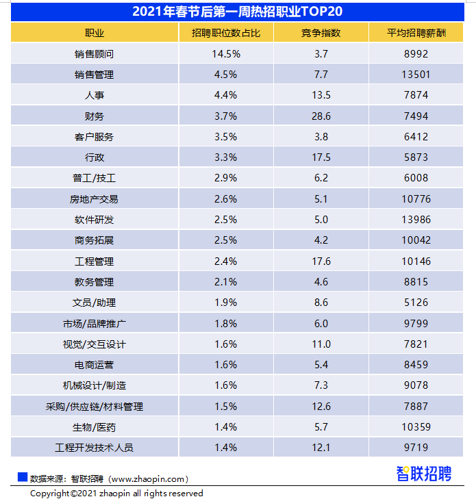 乐鱼官网入口网页版2021年春招市场行情：技术类岗位占据十大高薪职业半壁江山(图3)