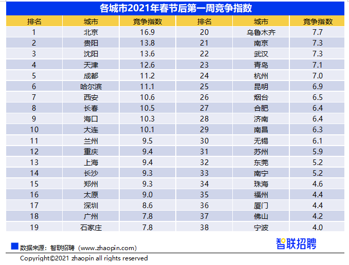 乐鱼官网入口网页版2021年春招市场行情：技术类岗位占据十大高薪职业半壁江山(图4)