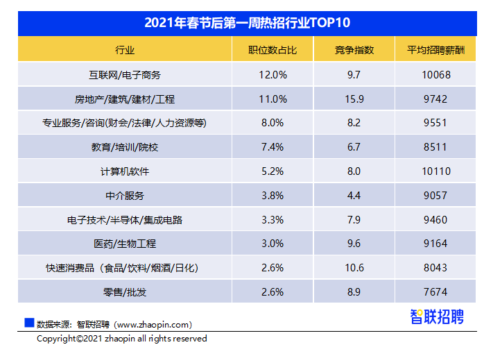 乐鱼官网入口网页版2021年春招市场行情：技术类岗位占据十大高薪职业半壁江山(图2)