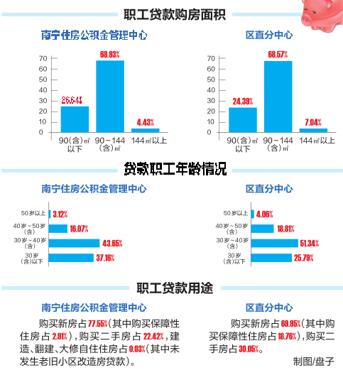 缴存主力军是谁？贷款主要用途是啥？南宁住房公积金2020年年度报告出炉