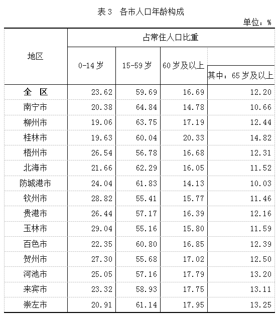 南宁市区人口_南宁常住人口8741584人男性比女性多283704人