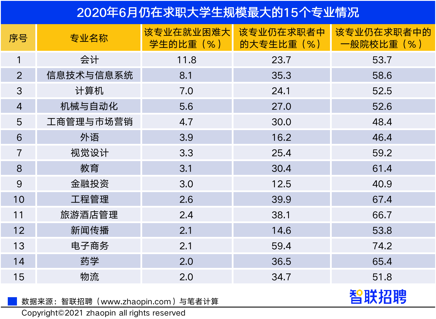 开元体育·(中国)官方网站2021年高校毕业生各专业现收入TOP100榜单出炉(图4)