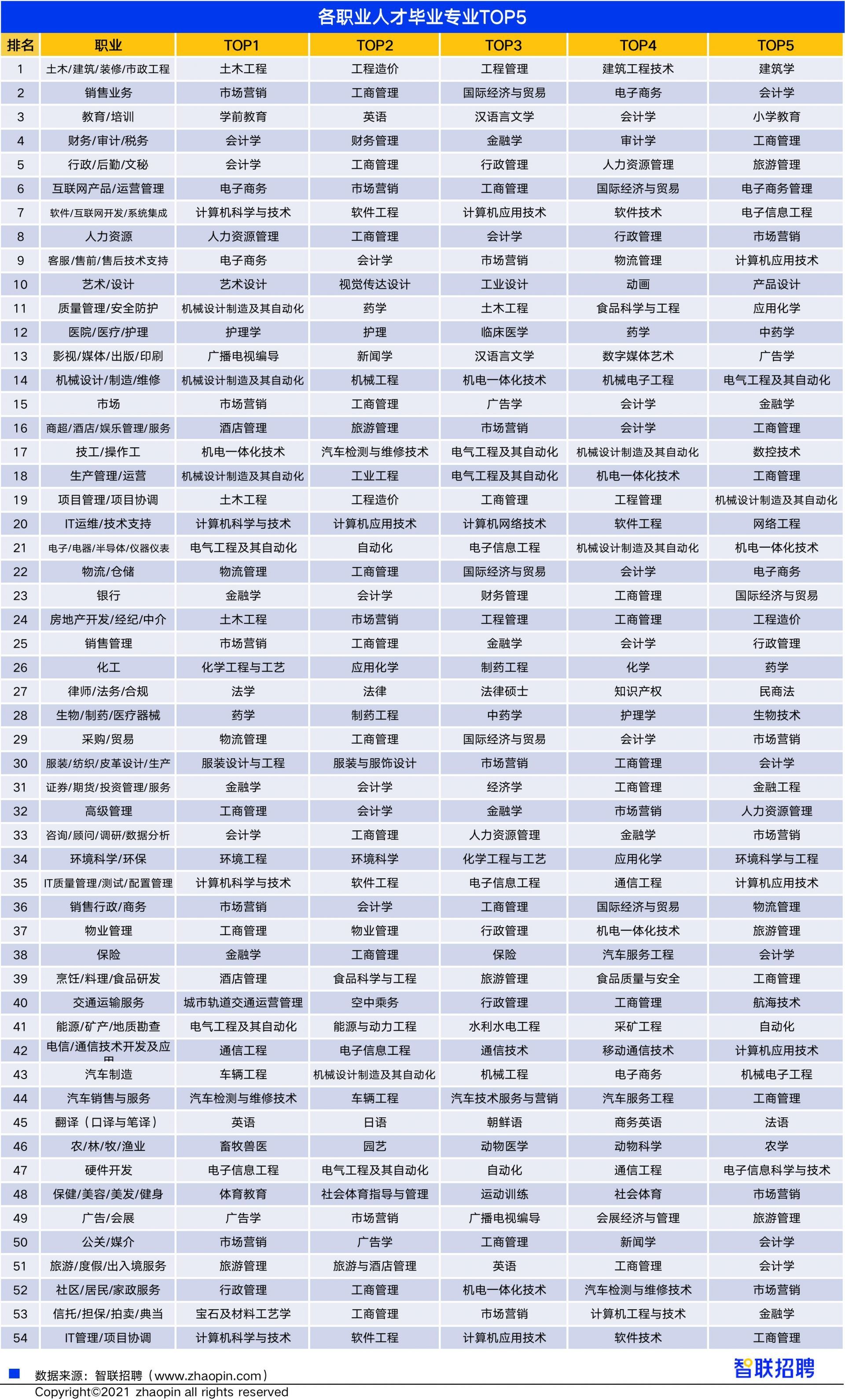 开元体育·(中国)官方网站2021年高校毕业生各专业现收入TOP100榜单出炉(图1)