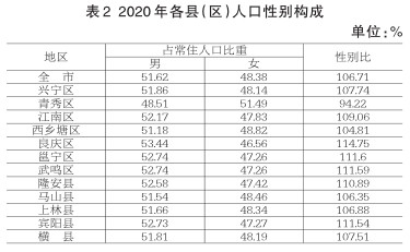 全国人口信息网_南宁市第七次全国人口普查主要数据公布全市常住人口874158