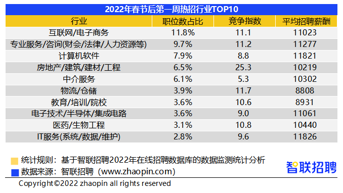 2022年春节后第一周十大高薪行业出炉