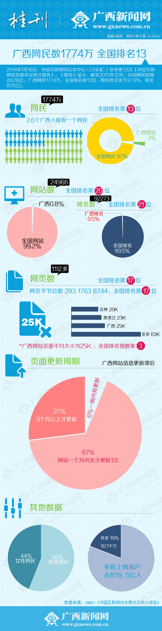 广西每2.6人就有一位网民 全国排名第13位