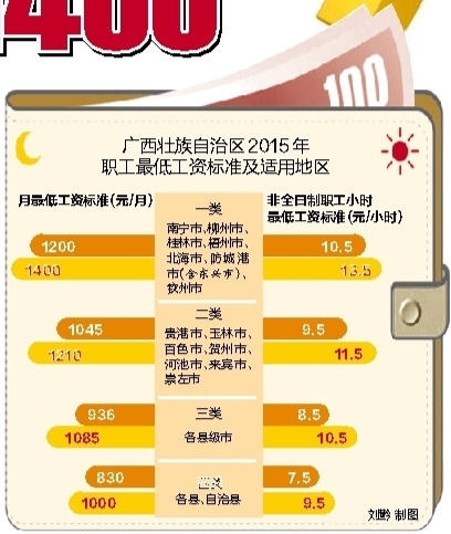 南宁职工月最低工资提至1400元 10年长2.8倍