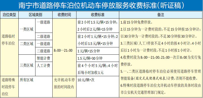 南宁拟下调道路泊位停车收费标准短时停放或免费