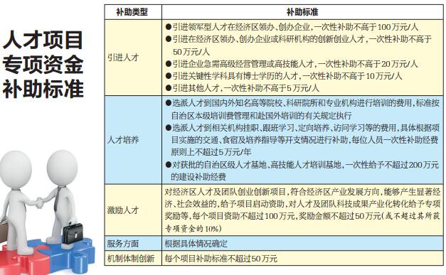 北部湾人才建设迎利好 引进人才办企业最高补百万