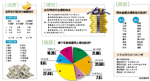 广西支付宝年账单全国排16 南宁人最爱晚上叫外卖