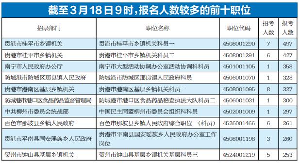 广西公务员考试报名3月19日截止 178个职位无人报