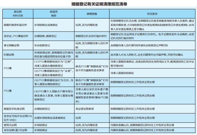 广西:结婚登记无需自备身份证户口簿复印件