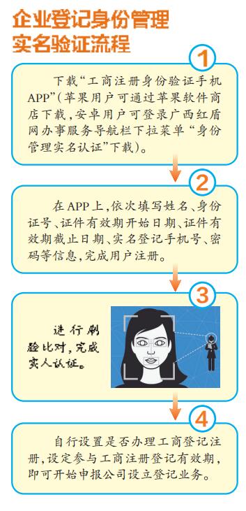 办理企业注册登记身份验证会怎样?