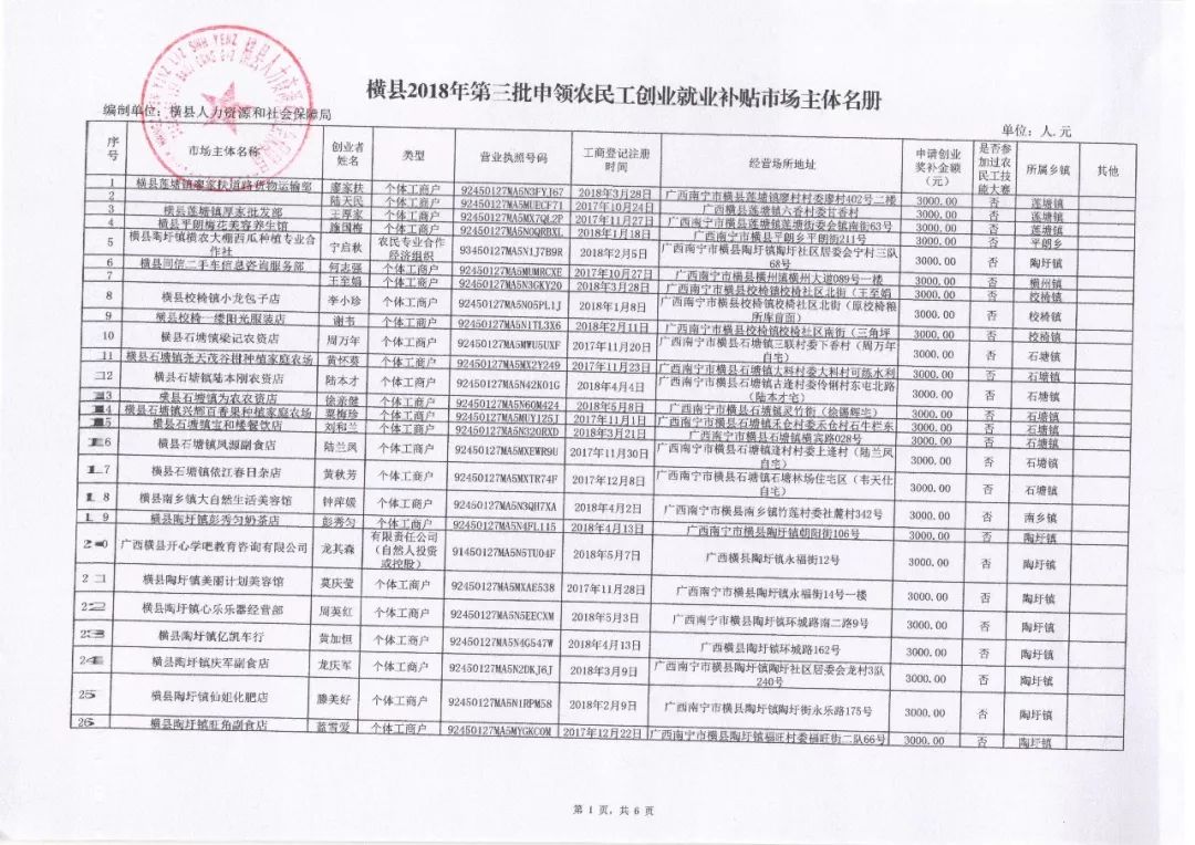 横县人力资源和社会保障局关于给予2018年第三批农民工创业就业补贴的公示