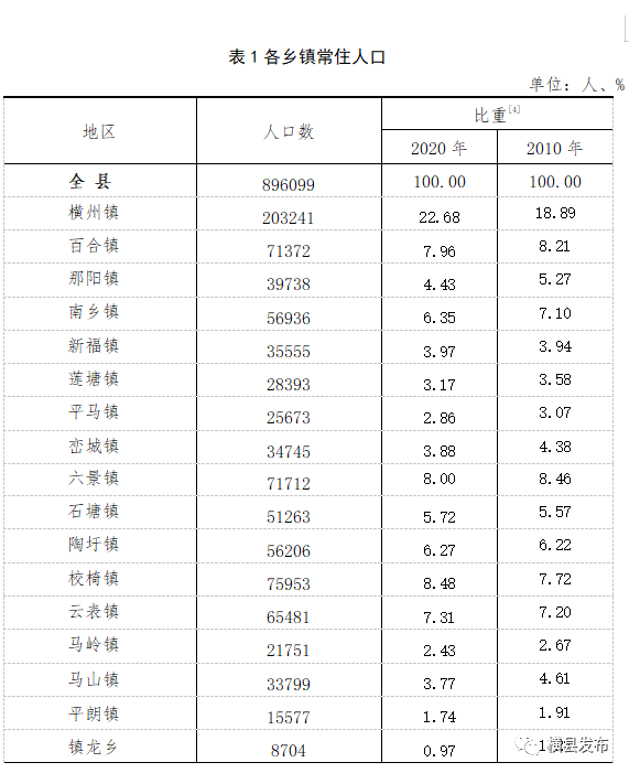 横县常住人口突破89万!男女比例为.