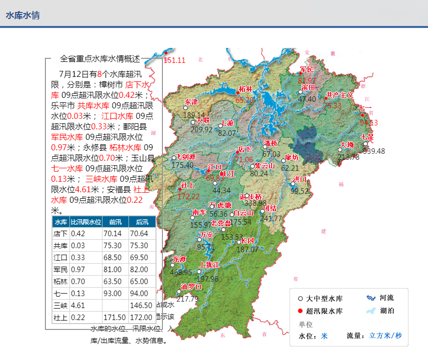 江西省水利厅官网显示,7月12日有6个监测站江河水情超警戒线,8个水库