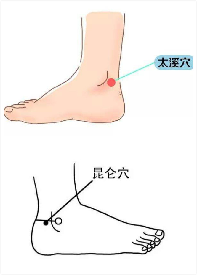 位置正好为太溪穴(足内侧,内踝后方与脚跟骨之间的凹陷处)和昆仑穴(足