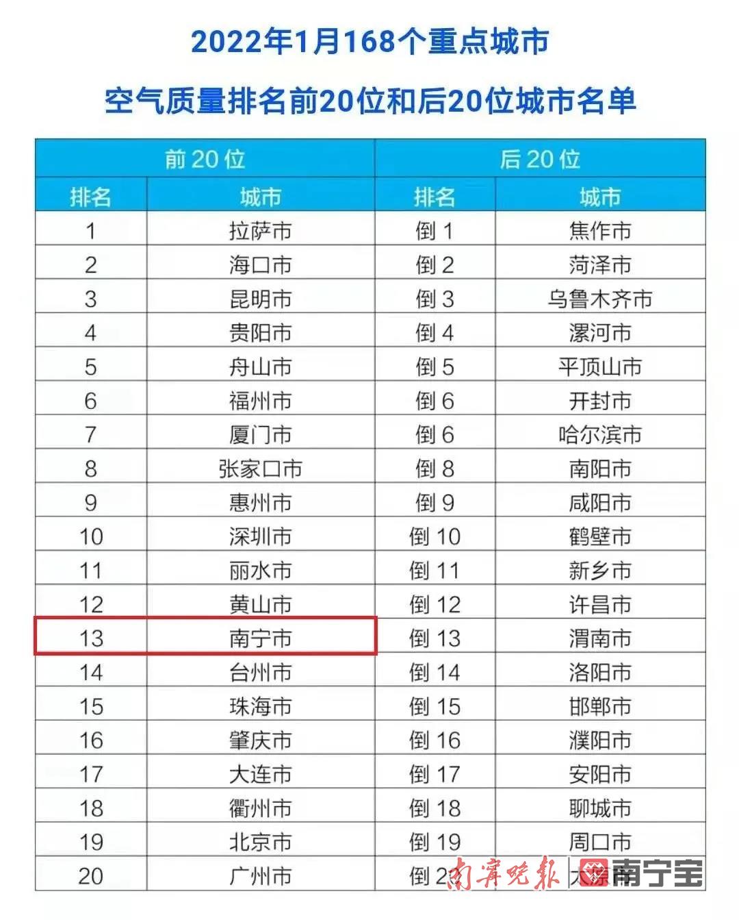 全国重点城市第13位1月南宁市空气质量实现开门红