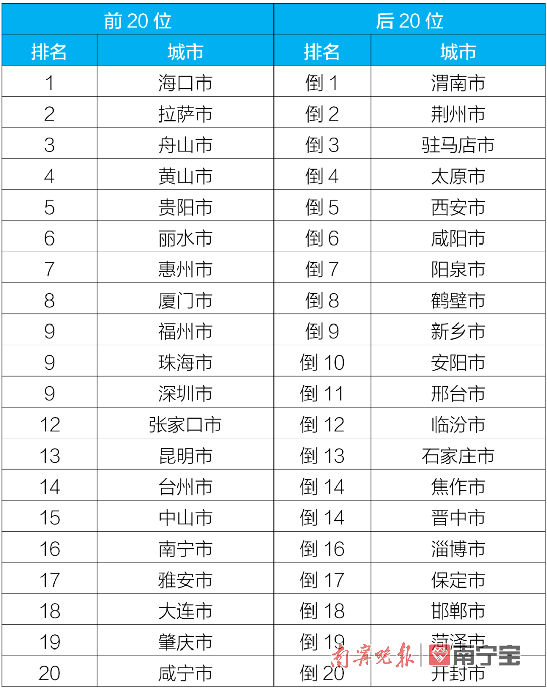 今年1—9月，南宁市排名全国空气质量第16位