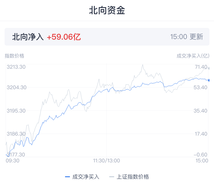 股市收评中字头权重股走强沪指收复3200点