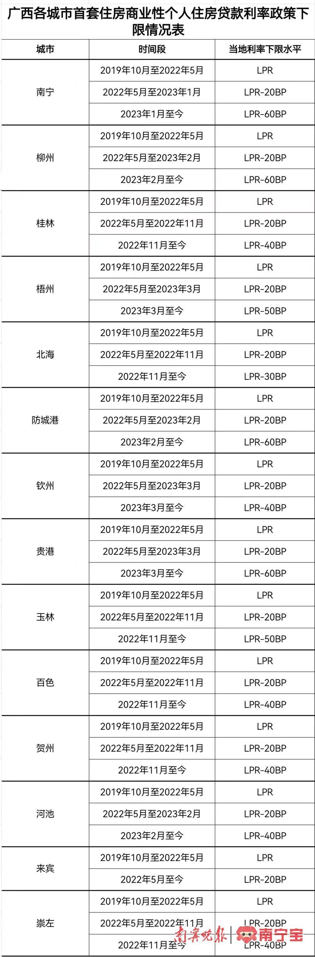 本月25日起，存量首套住房贷款利率下调！南宁市场情况如何？