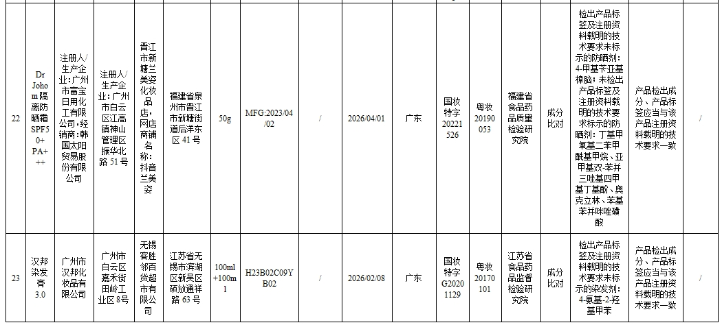 43批次化妆品不合规！涉婴童用品