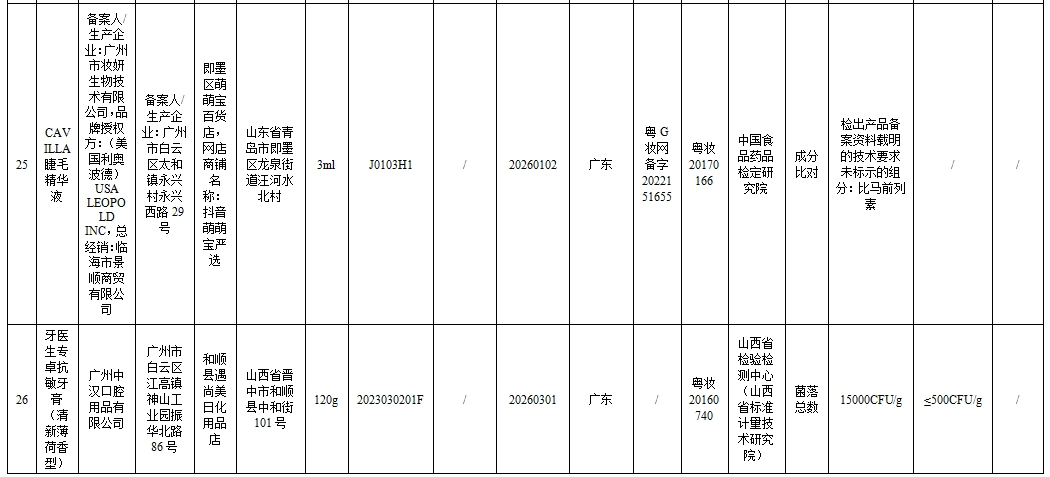 43批次化妆品不合规！涉婴童用品