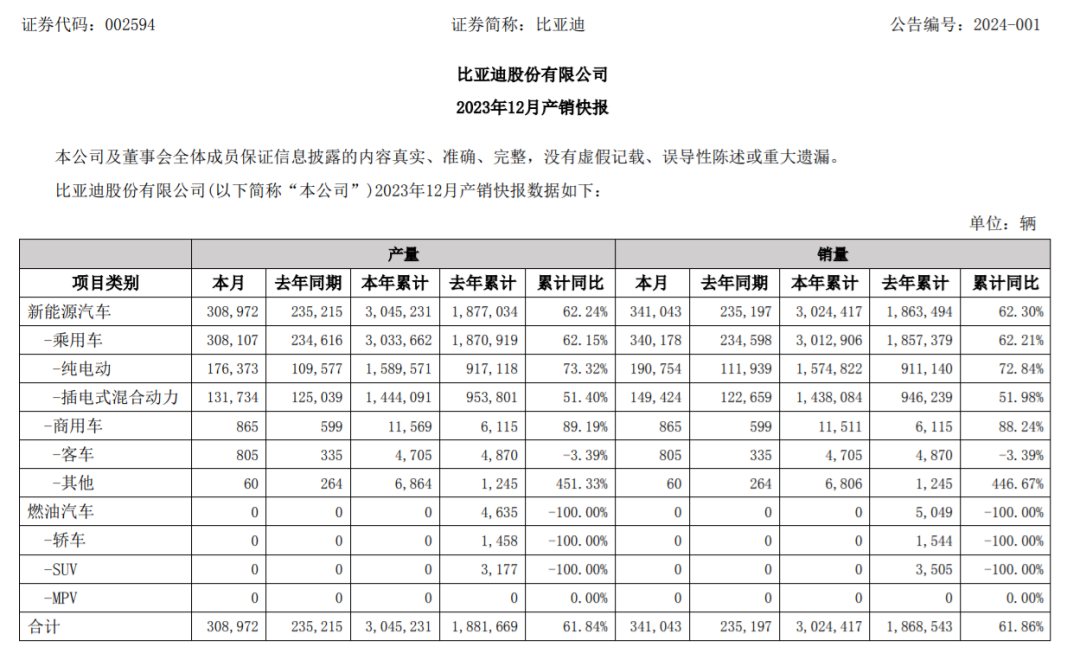 比亚迪官宣：年销量破300万辆，新能源车销量同比增长超六成